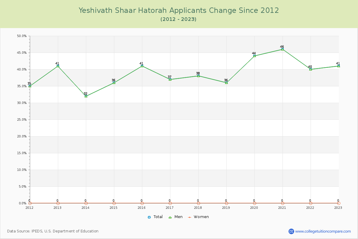 Yeshivath Shaar Hatorah Number of Applicants Changes Chart