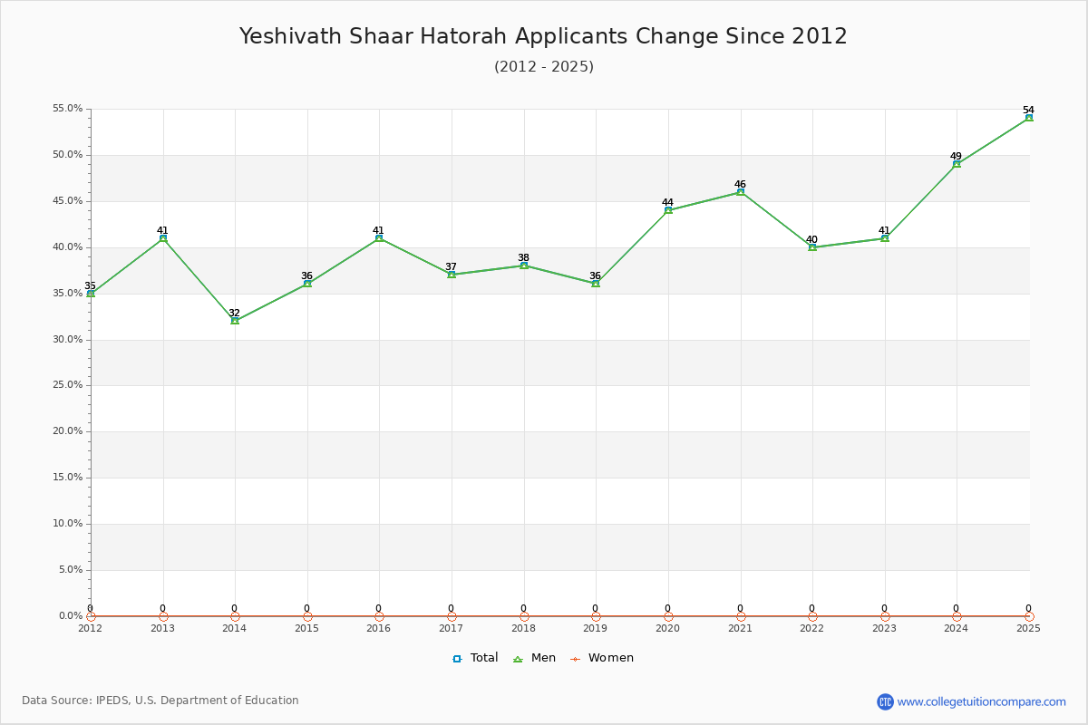 Yeshivath Shaar Hatorah - 10 Year Applicants, Admissions, and Enrollment Trends Chart
