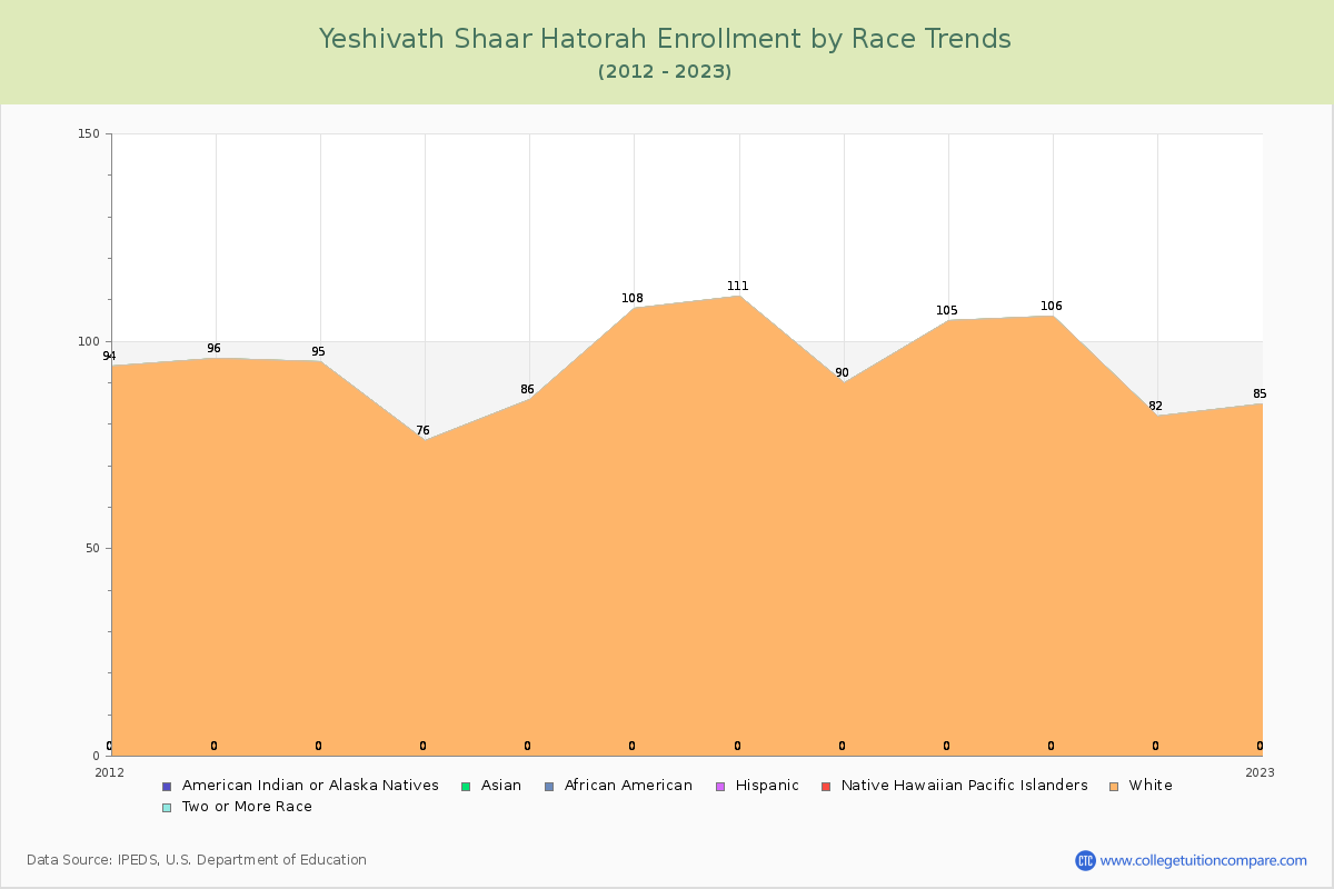Yeshivath Shaar Hatorah Enrollment by Race Trends Chart