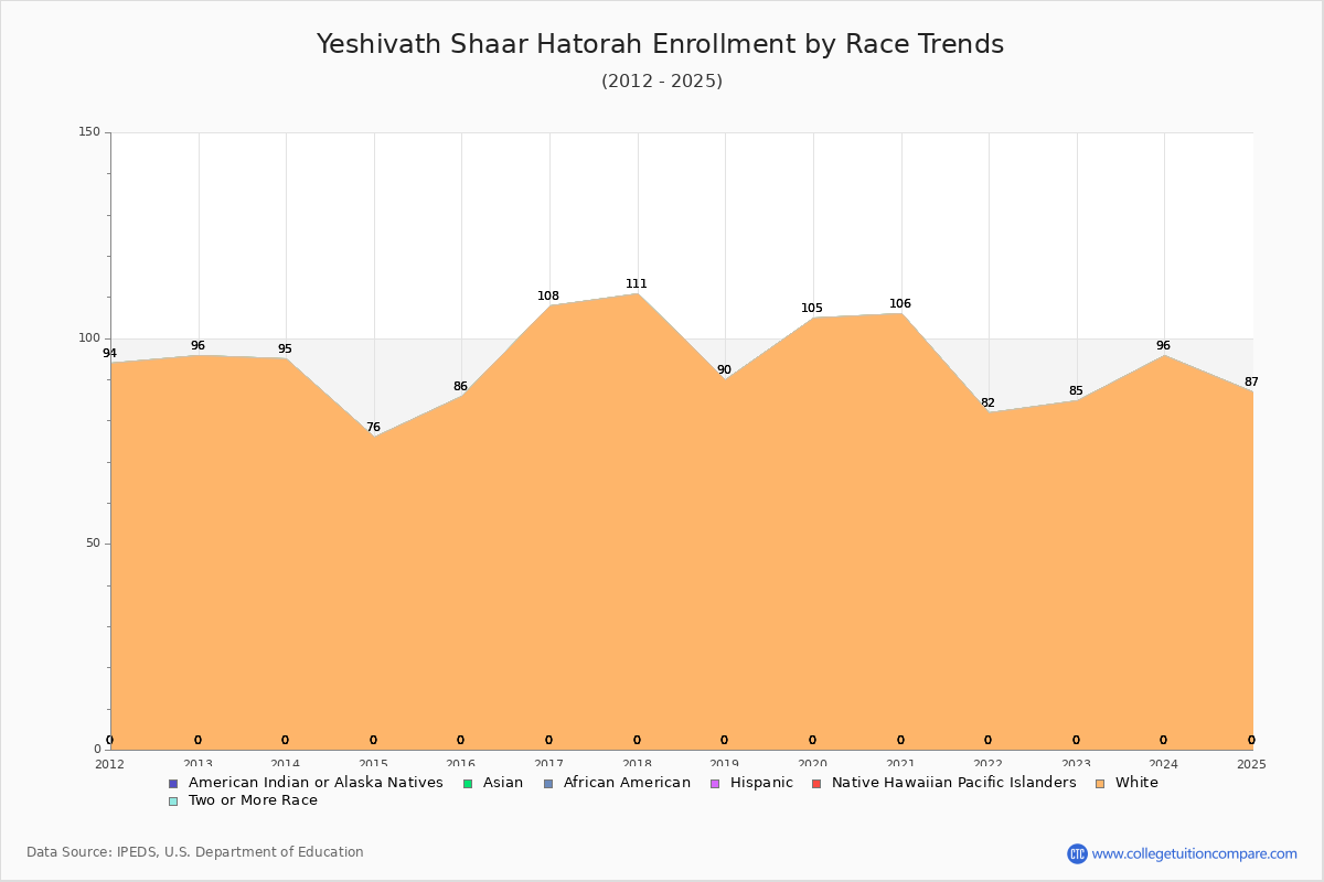 Yeshivath Shaar Hatorah Enrollment by Race Trends Chart
