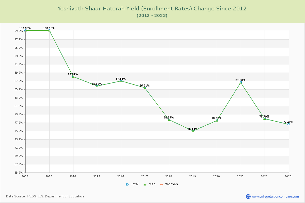 Yeshivath Shaar Hatorah Yield (Enrollment Rate) Changes Chart