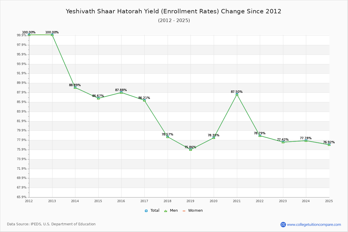 Yeshivath Shaar Hatorah enrollment rate trends chart showing historical yield changes from 2015 to 2025