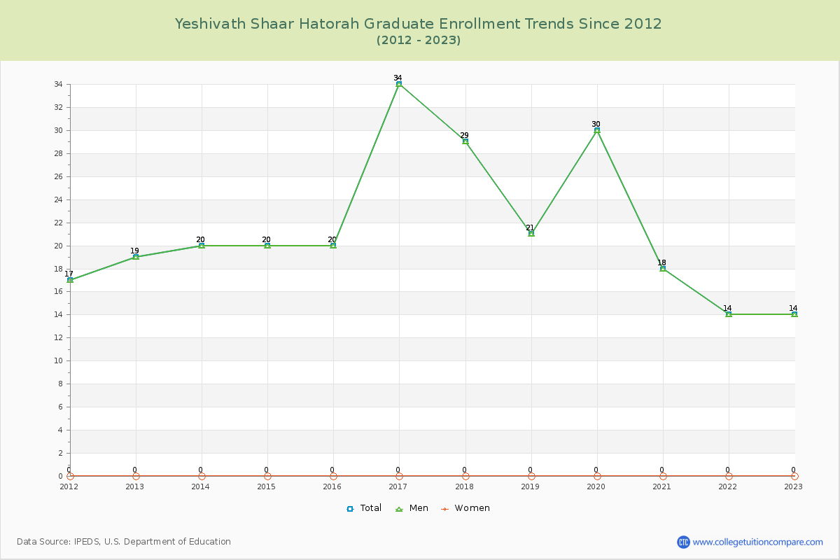 Yeshivath Shaar Hatorah Graduate Enrollment Trends Chart