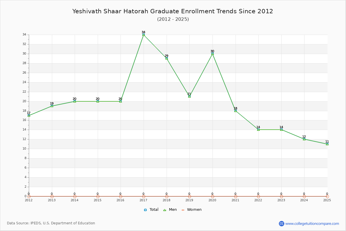 Yeshivath Shaar Hatorah Graduate Enrollment Trends Chart