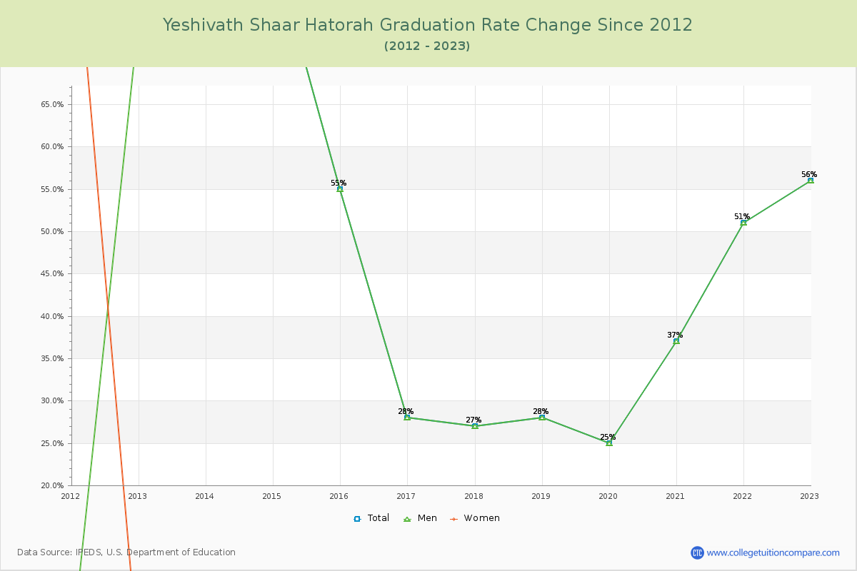 Yeshivath Shaar Hatorah Graduation Rate Changes Chart