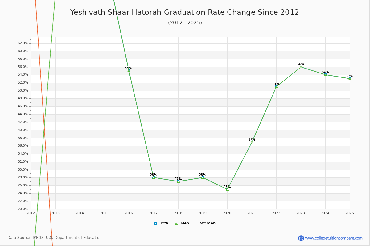 Yeshivath Shaar Hatorah Graduation Rate Changes Chart