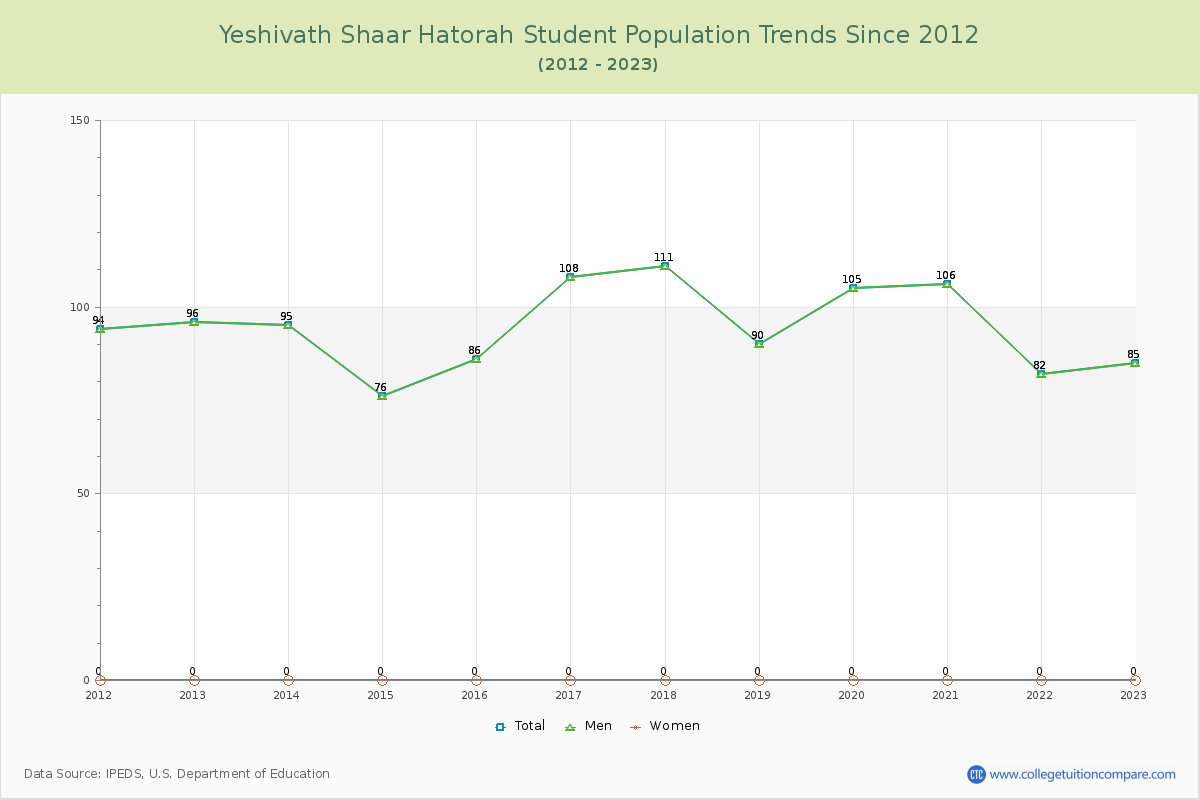Yeshivath Shaar Hatorah Enrollment Trends Chart
