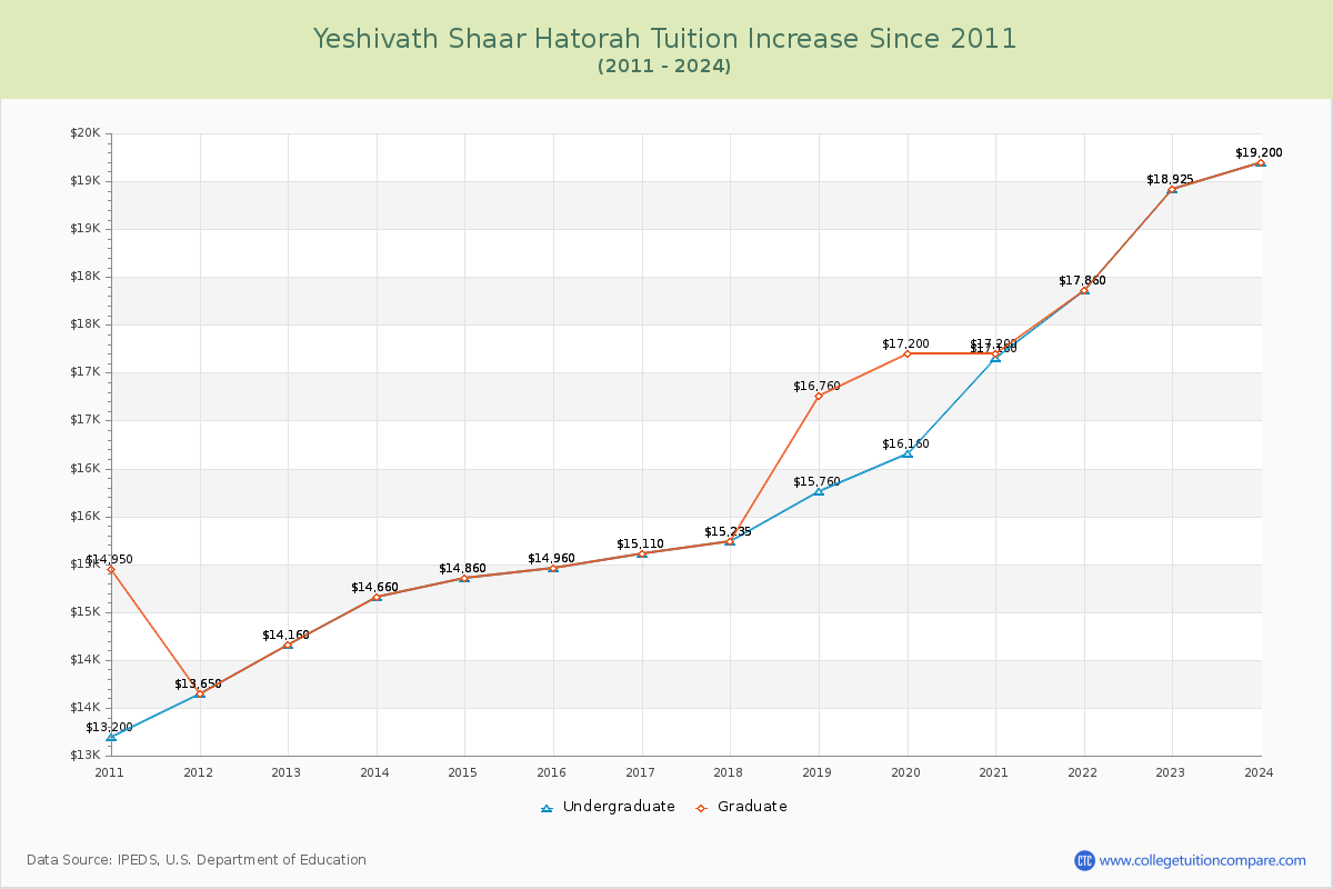Yeshivath Shaar Hatorah Tuition & Fees Changes Chart
