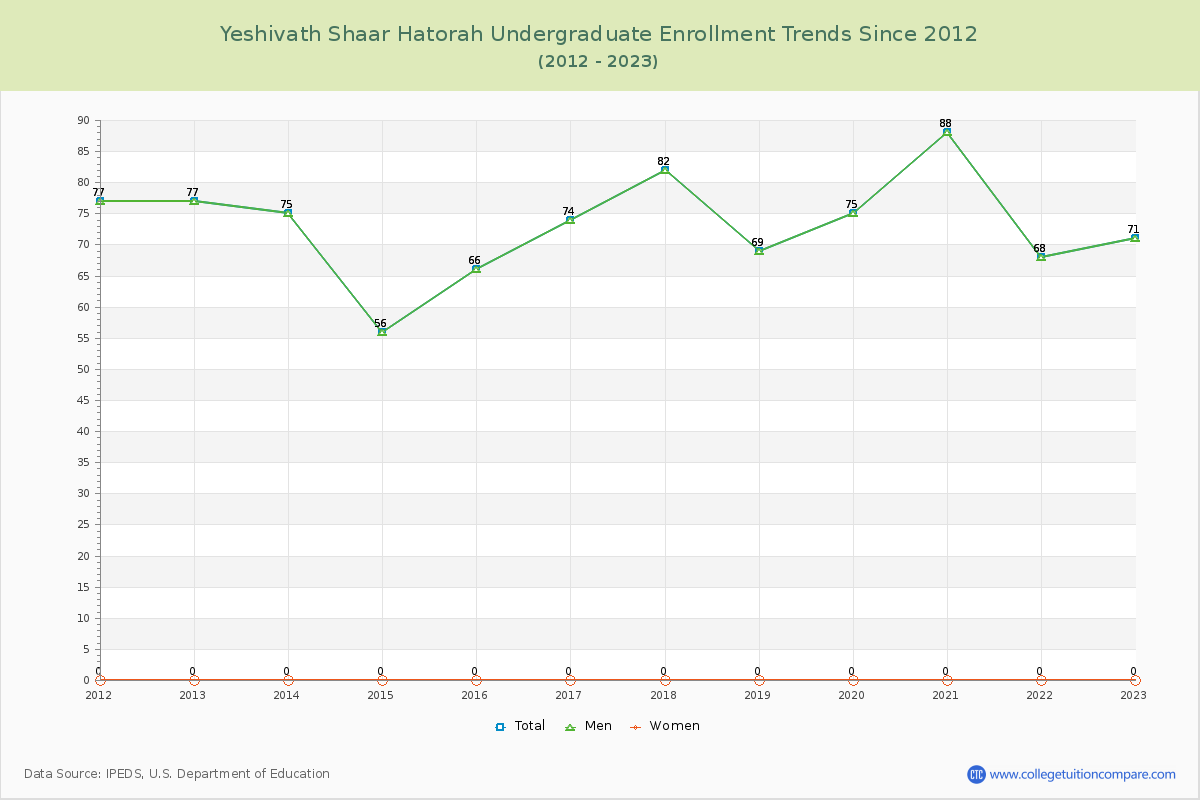 Yeshivath Shaar Hatorah Undergraduate Enrollment Trends Chart