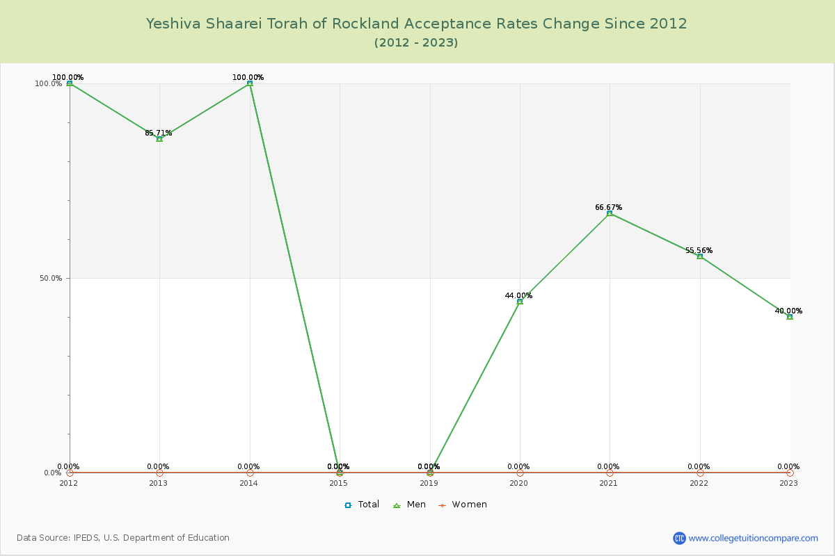 Yeshiva Shaarei Torah of Rockland Acceptance Rate Changes Chart