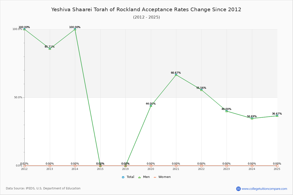 Yeshiva Shaarei Torah of Rockland Acceptance Rate Trends Over Time - Historical Admission Rate Data Visualization Chart