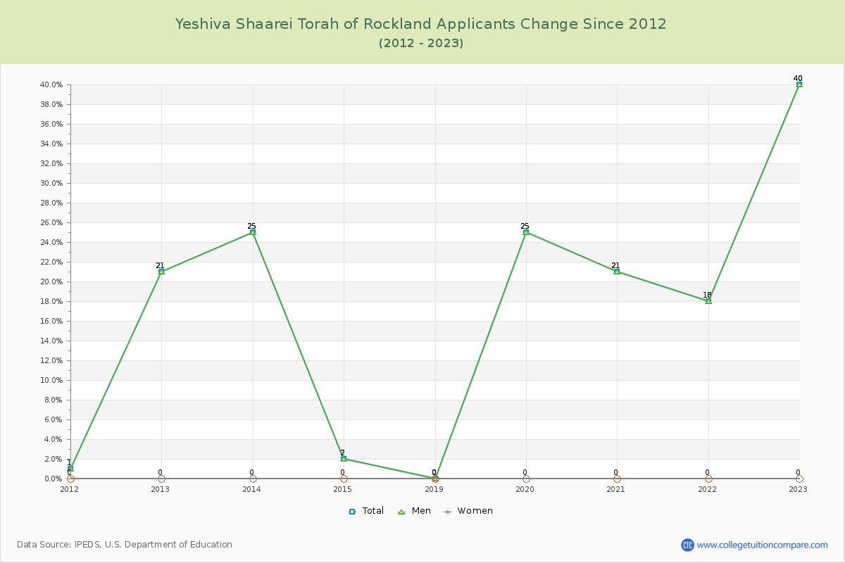 Yeshiva Shaarei Torah of Rockland Number of Applicants Changes Chart