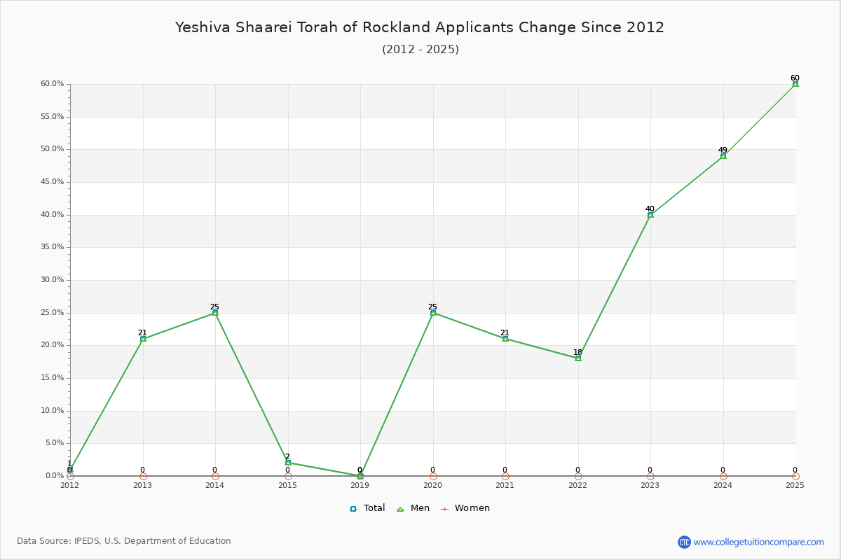 Yeshiva Shaarei Torah of Rockland - 10 Year Applicants, Admissions, and Enrollment Trends Chart