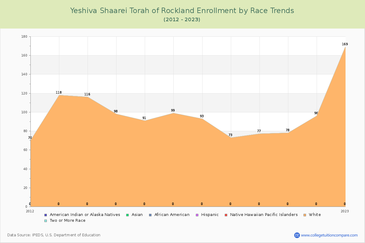 Yeshiva Shaarei Torah of Rockland Enrollment by Race Trends Chart