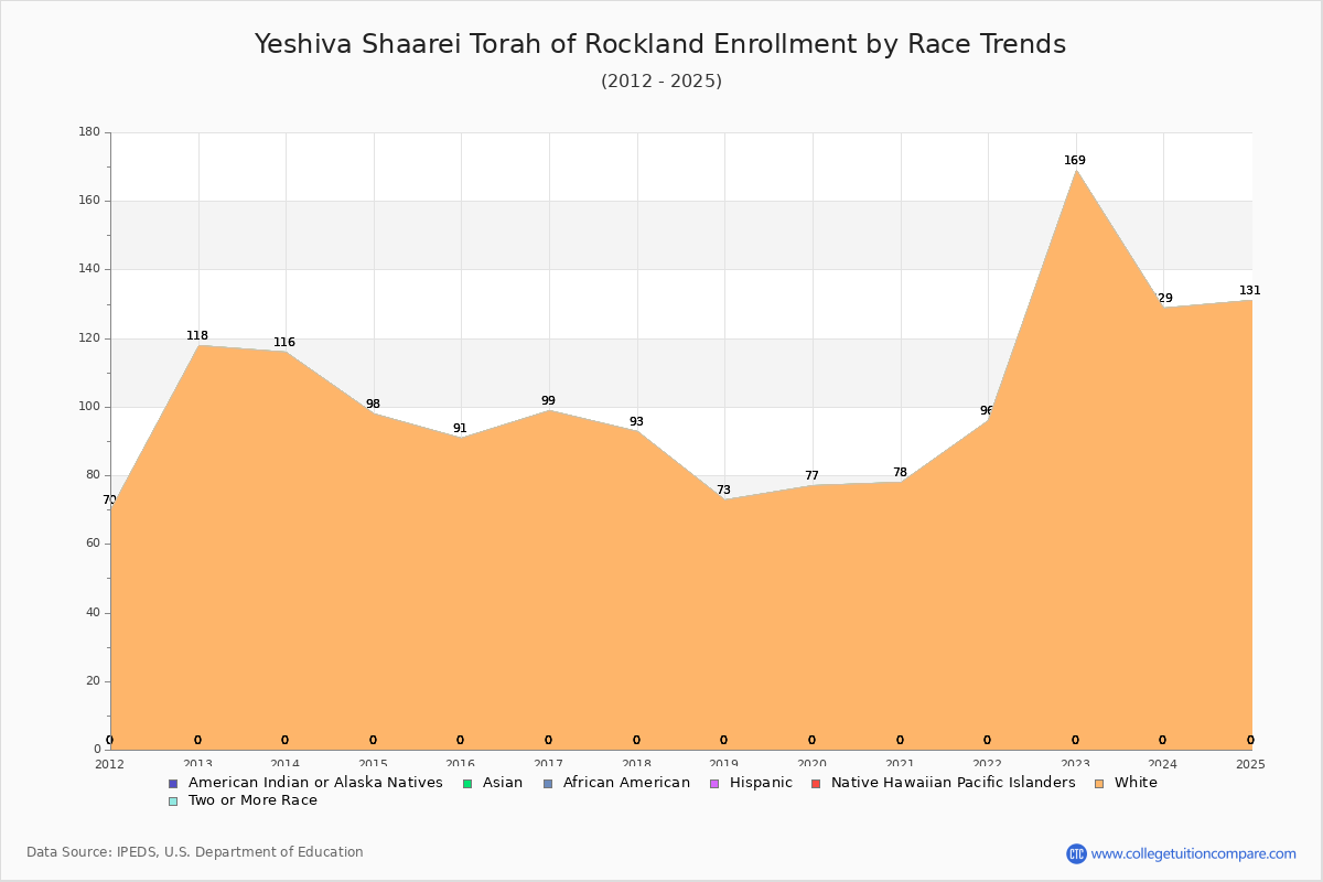 Yeshiva Shaarei Torah of Rockland Enrollment by Race Trends Chart