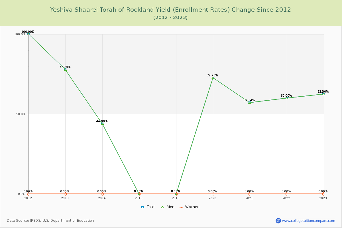 Yeshiva Shaarei Torah of Rockland Yield (Enrollment Rate) Changes Chart
