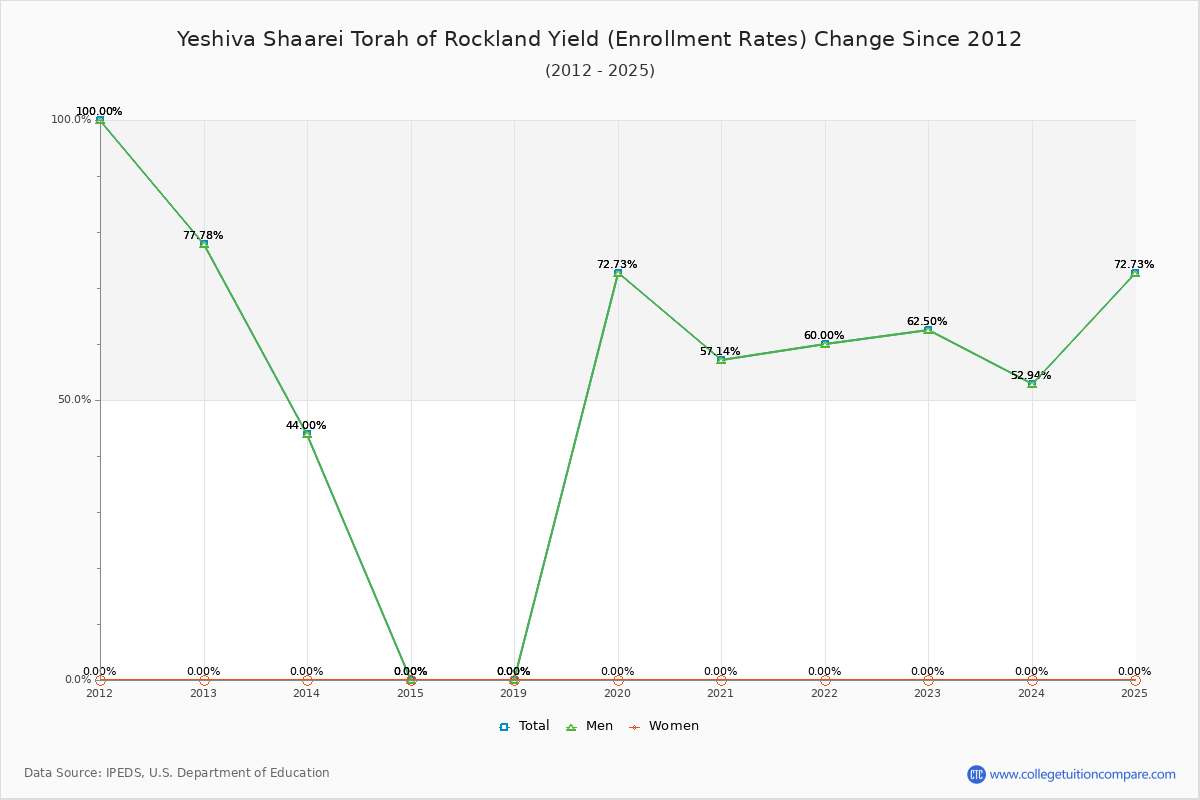Yeshiva Shaarei Torah of Rockland enrollment rate trends chart showing historical yield changes from 2019 to 2025