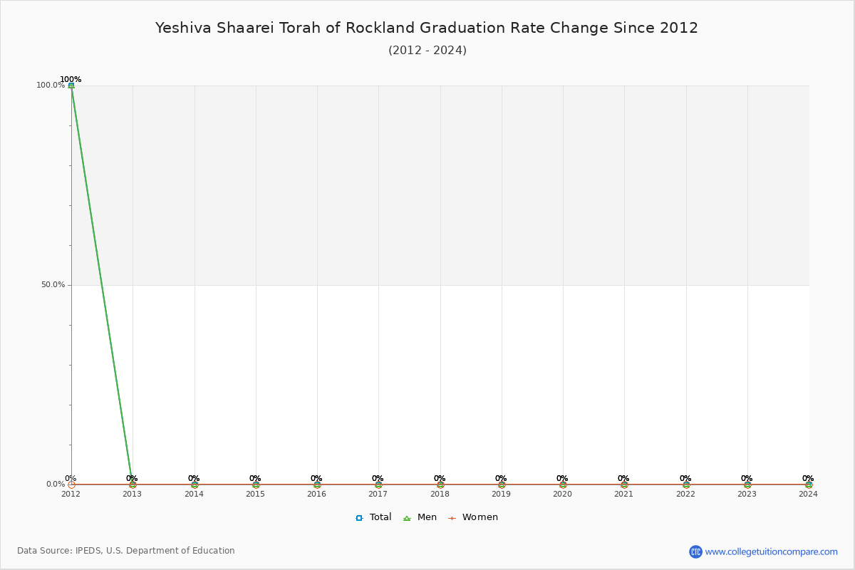 Yeshiva Shaarei Torah of Rockland Graduation Rate Changes Chart