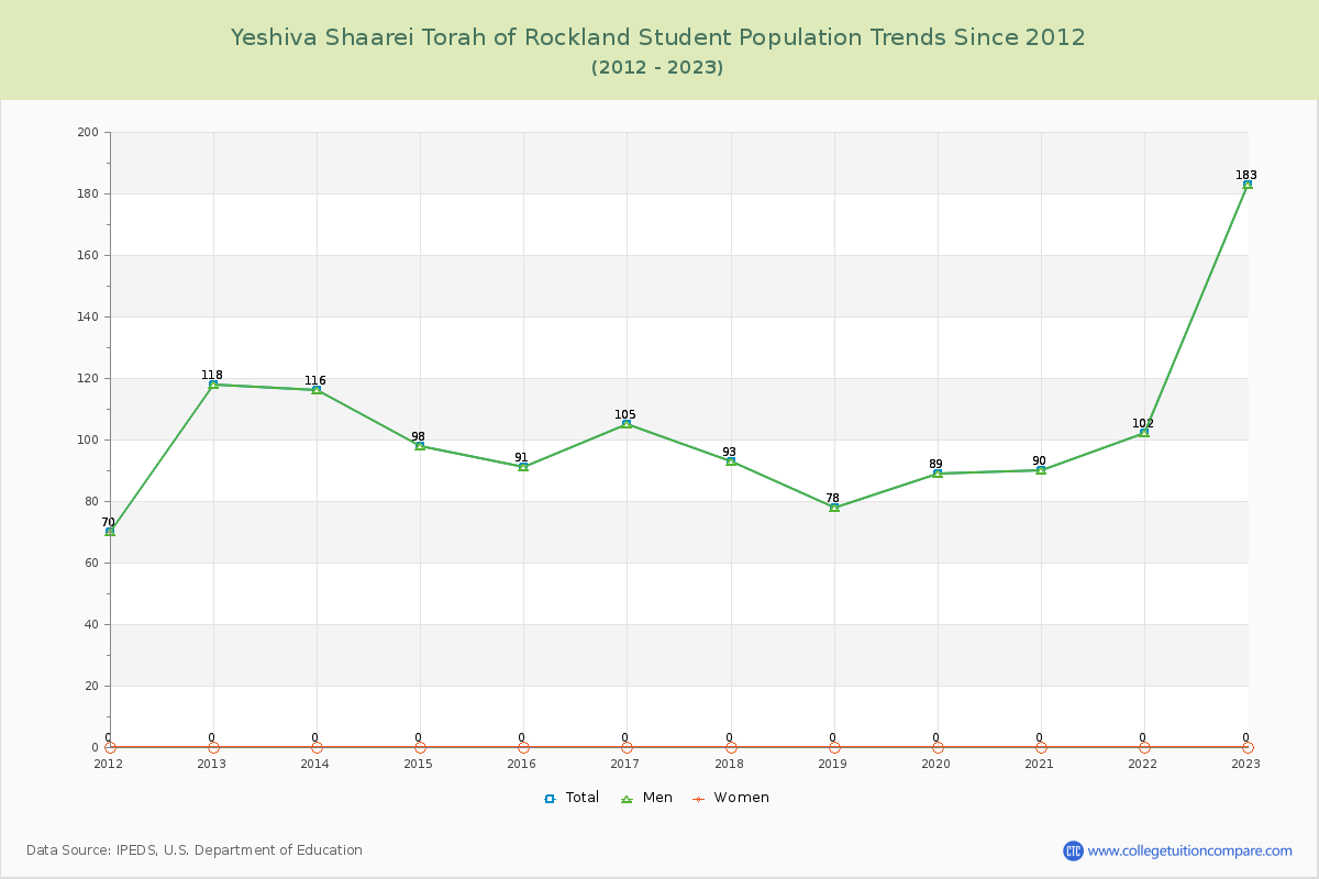 Yeshiva Shaarei Torah of Rockland Enrollment Trends Chart