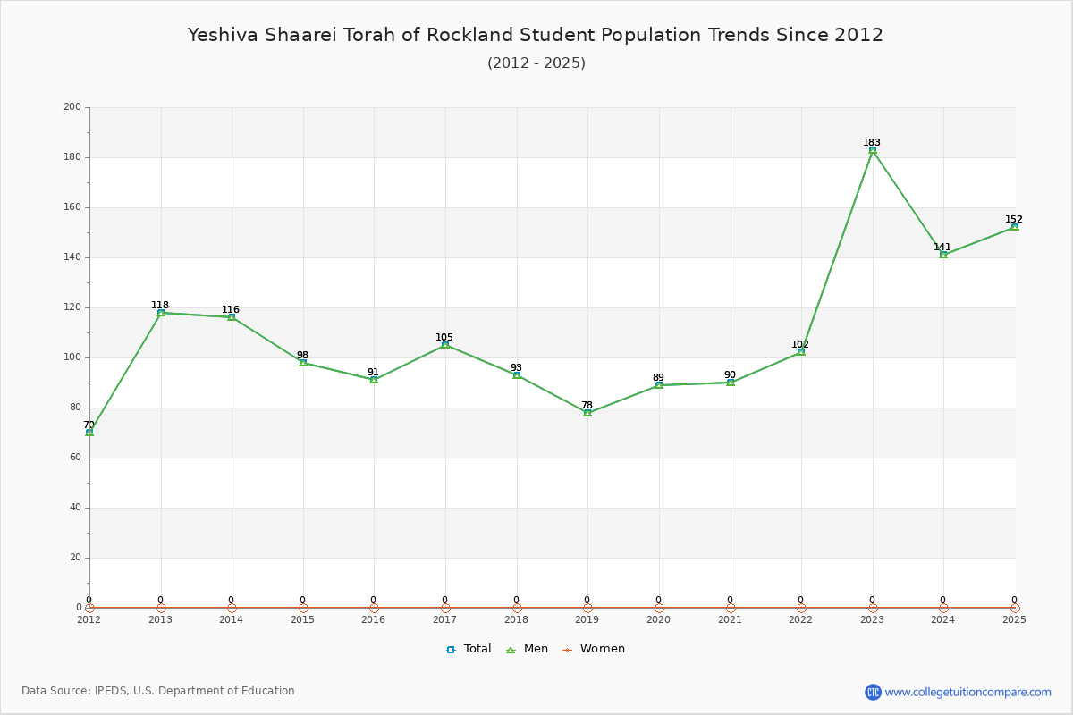 Yeshiva Shaarei Torah of Rockland Enrollment Trends Chart