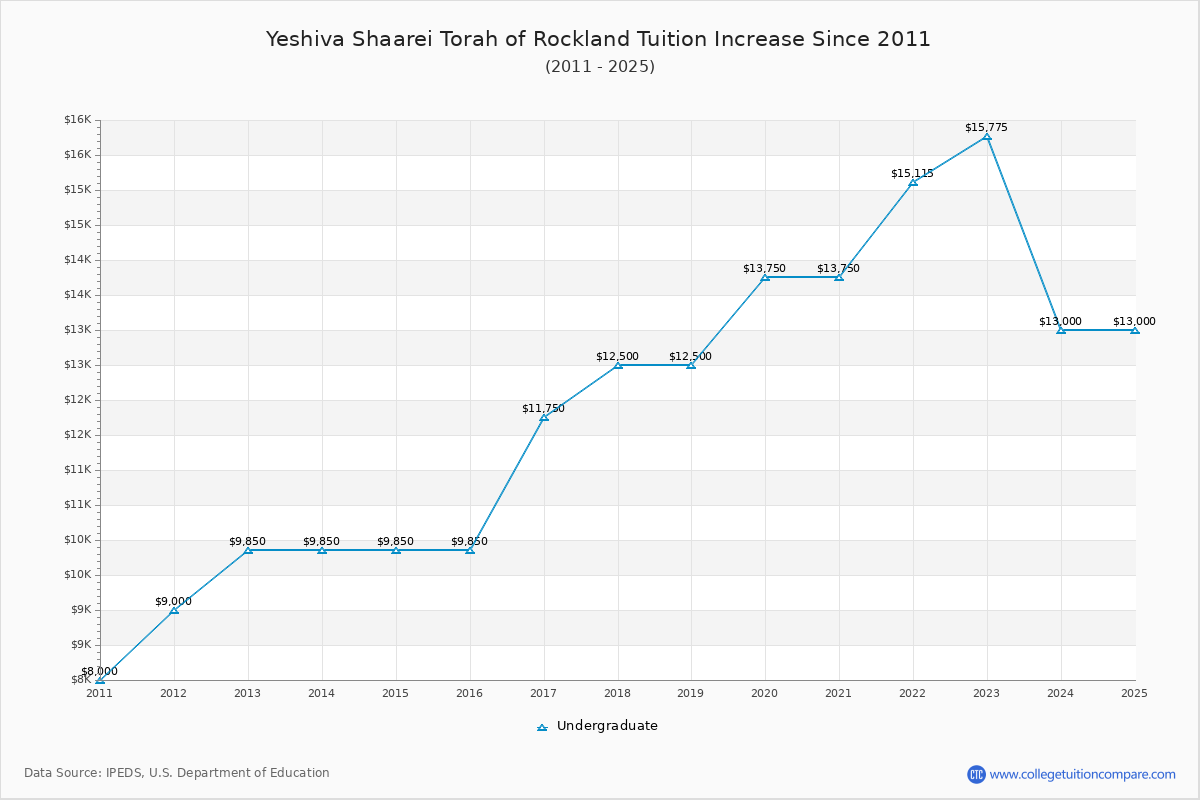 Yeshiva Shaarei Torah of Rockland Tuition & Fees Changes Chart