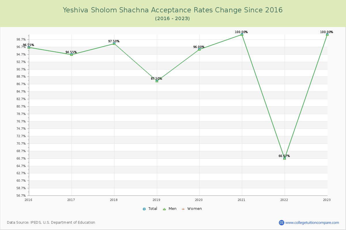 Yeshiva Sholom Shachna Acceptance Rate Changes Chart