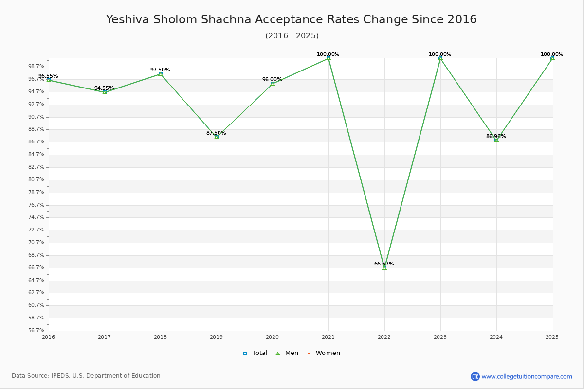 Yeshiva Sholom Shachna Acceptance Rate Trends Over Time - Historical Admission Rate Data Visualization Chart