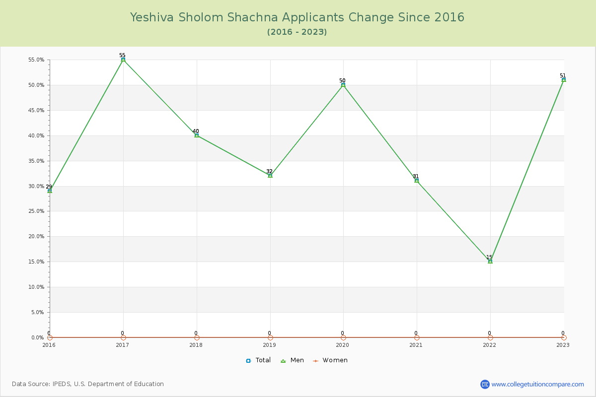 Yeshiva Sholom Shachna Number of Applicants Changes Chart