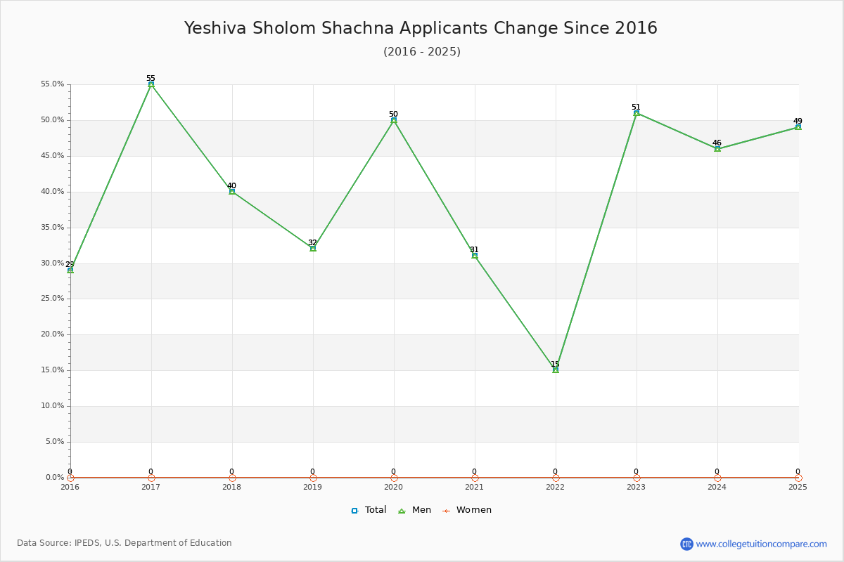 Yeshiva Sholom Shachna - 10 Year Applicants, Admissions, and Enrollment Trends Chart