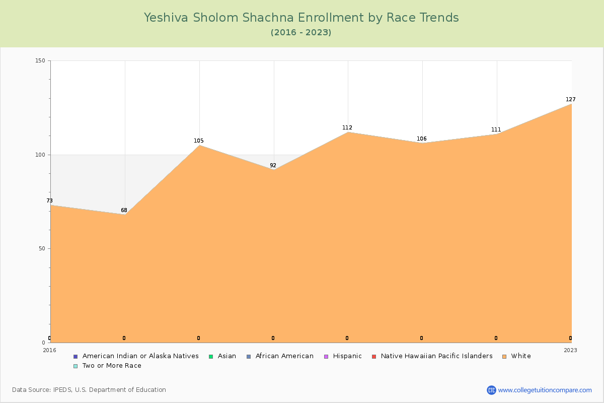 Yeshiva Sholom Shachna Enrollment by Race Trends Chart