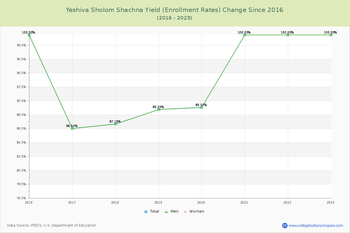 Yeshiva Sholom Shachna Yield (Enrollment Rate) Changes Chart