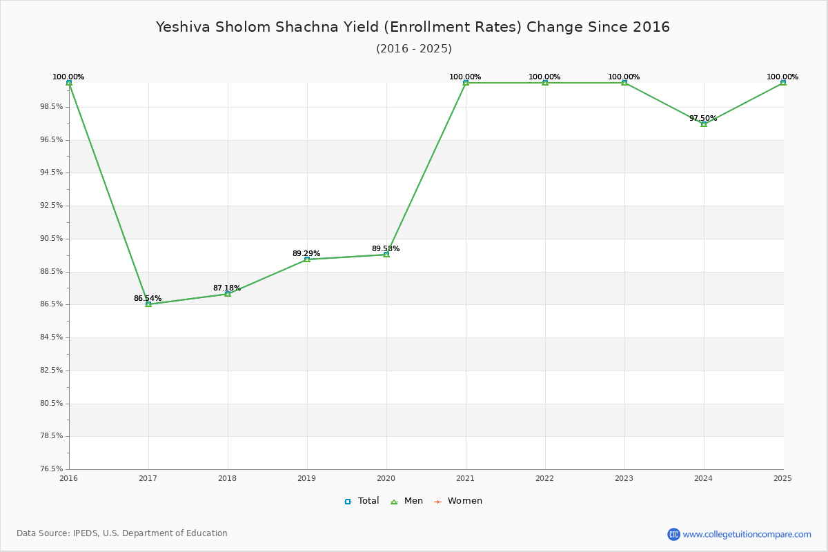 Yeshiva Sholom Shachna enrollment rate trends chart showing historical yield changes from 2015 to 2025