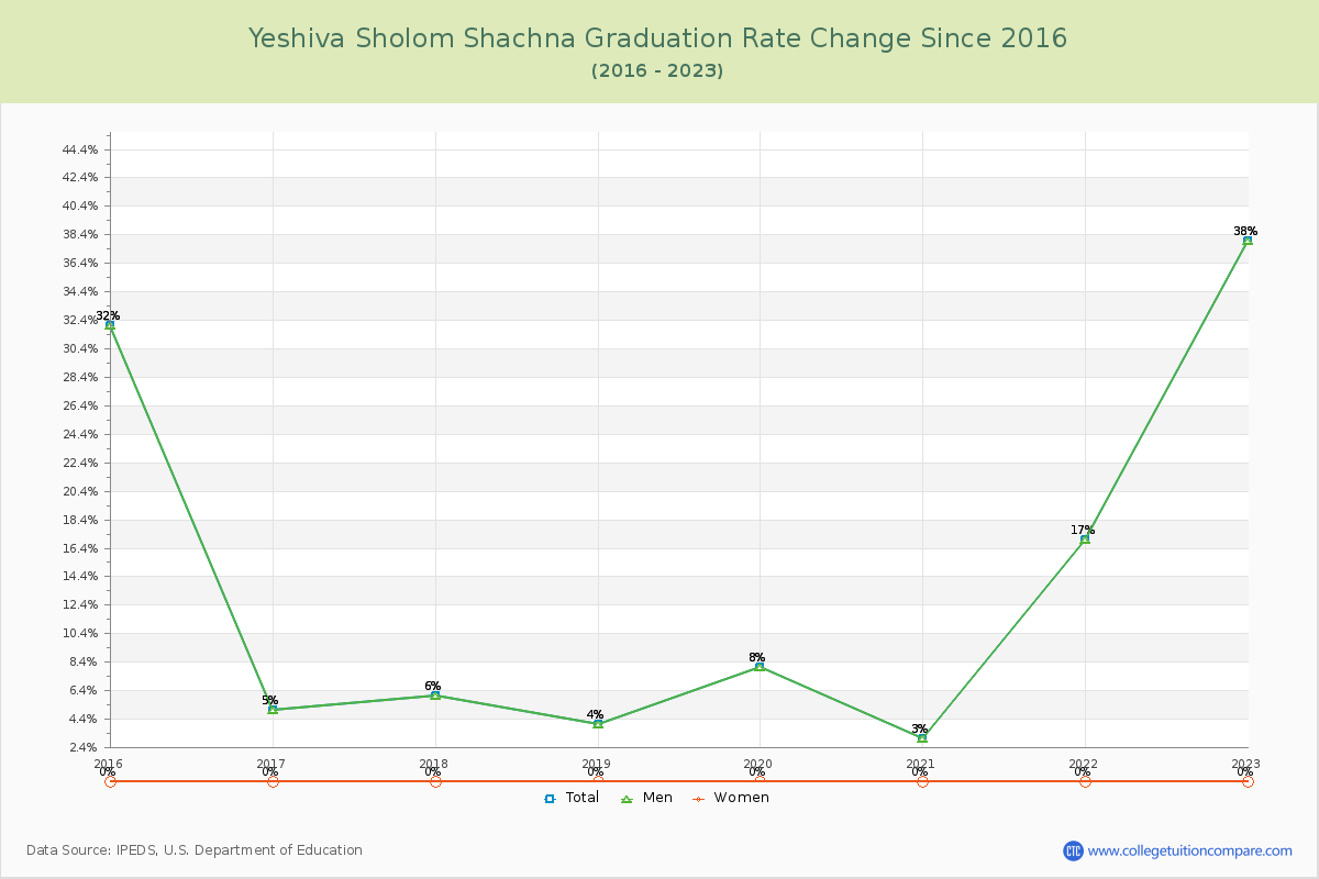 Yeshiva Sholom Shachna Graduation Rate Changes Chart