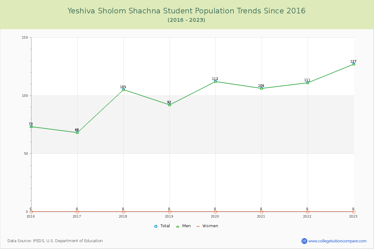 Yeshiva Sholom Shachna Enrollment Trends Chart