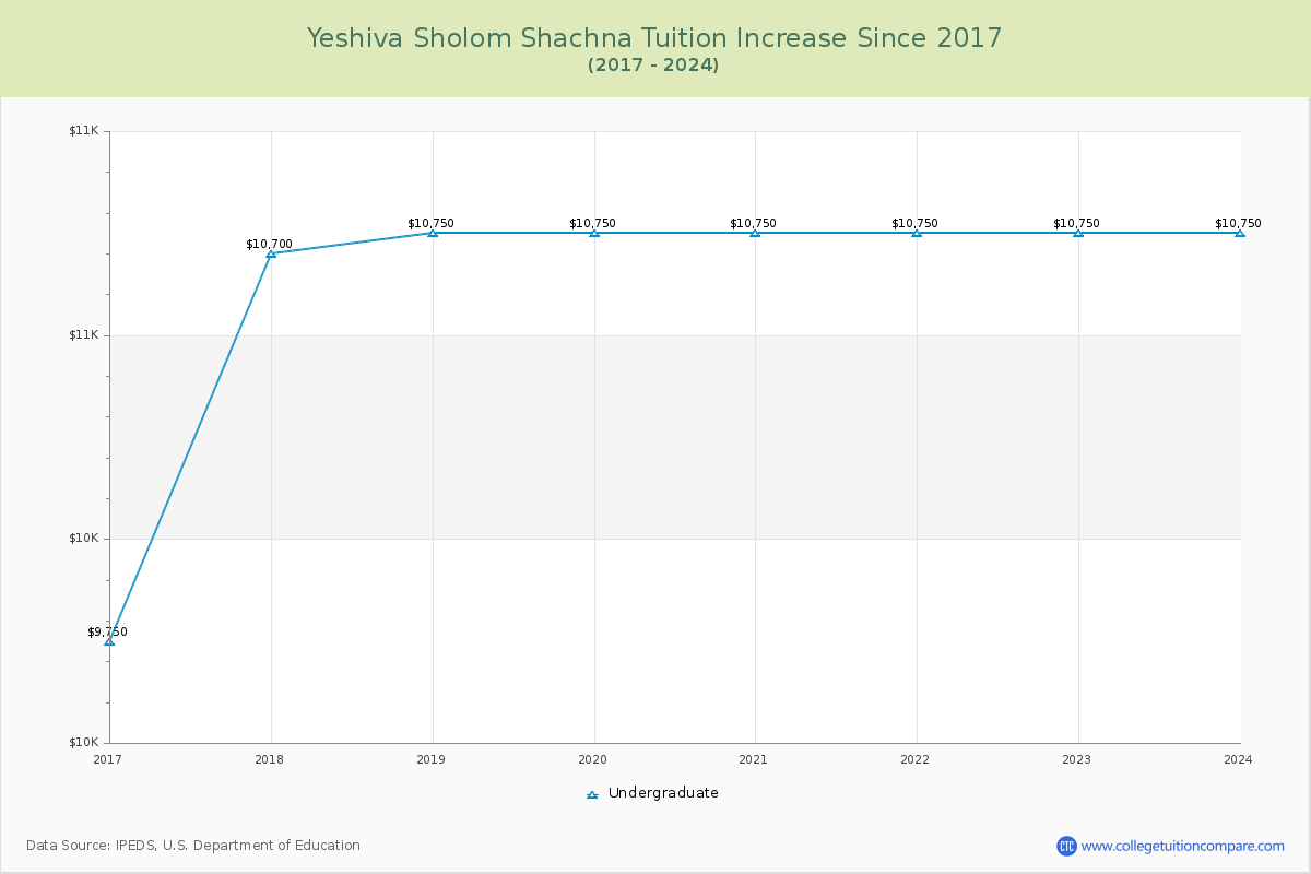 Yeshiva Sholom Shachna Tuition & Fees Changes Chart