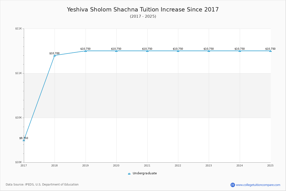 Yeshiva Sholom Shachna Tuition & Fees Changes Chart