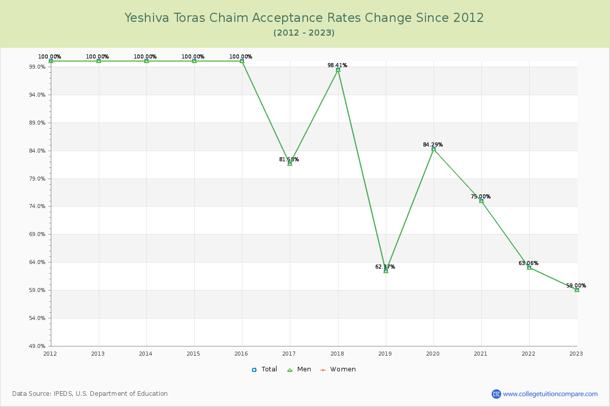 Yeshiva Toras Chaim Acceptance Rate Changes Chart