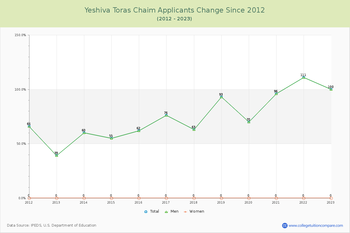 Yeshiva Toras Chaim Number of Applicants Changes Chart