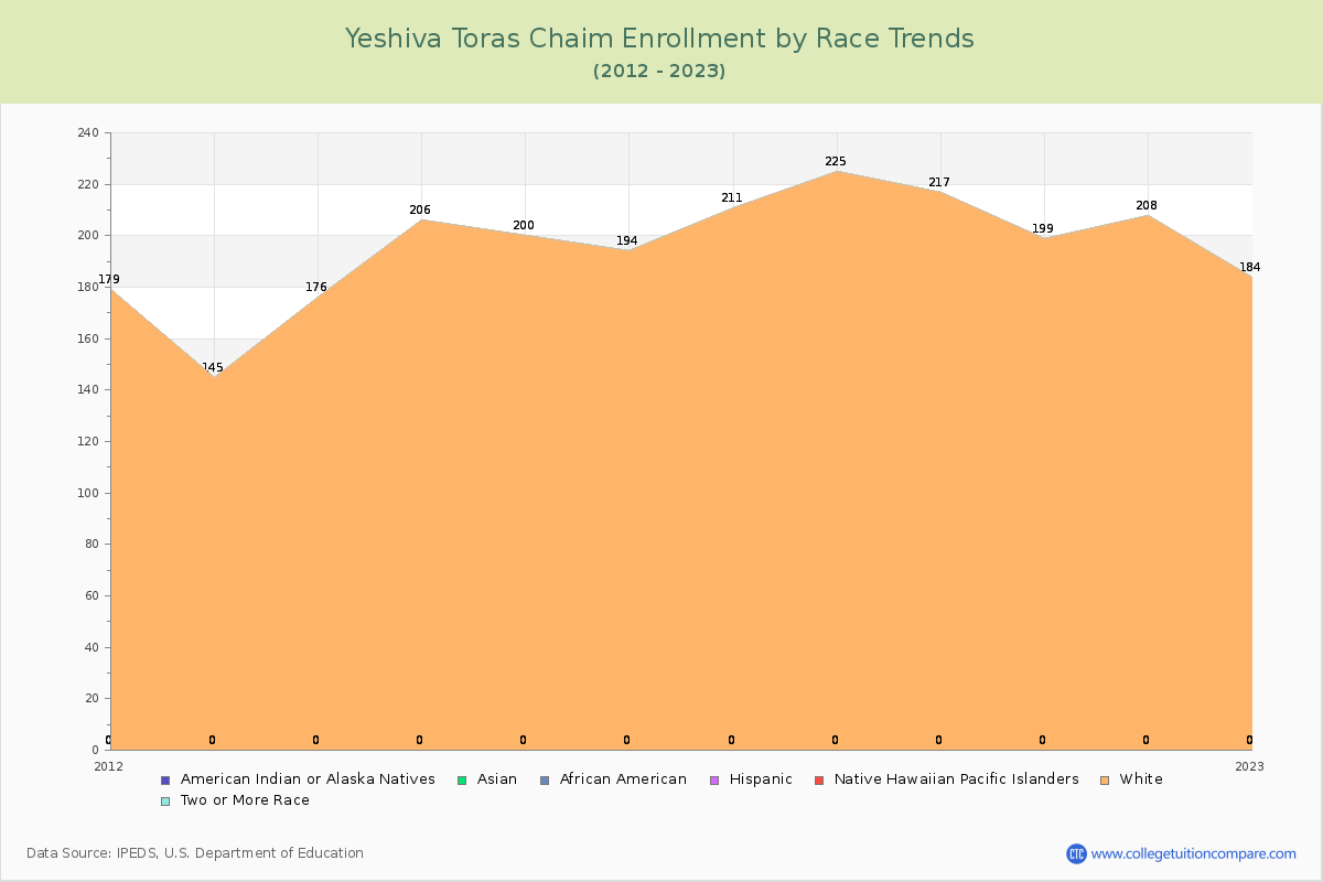 Yeshiva Toras Chaim Enrollment by Race Trends Chart