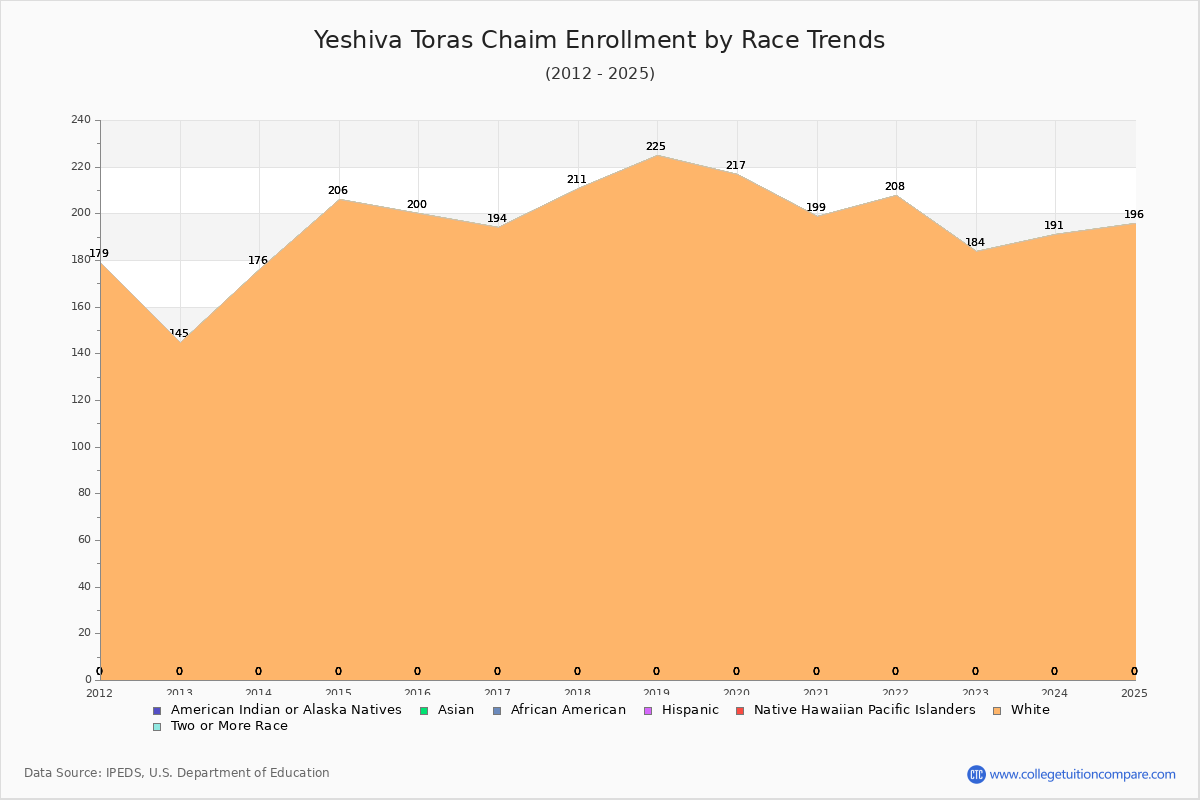 Yeshiva Toras Chaim Enrollment by Race Trends Chart