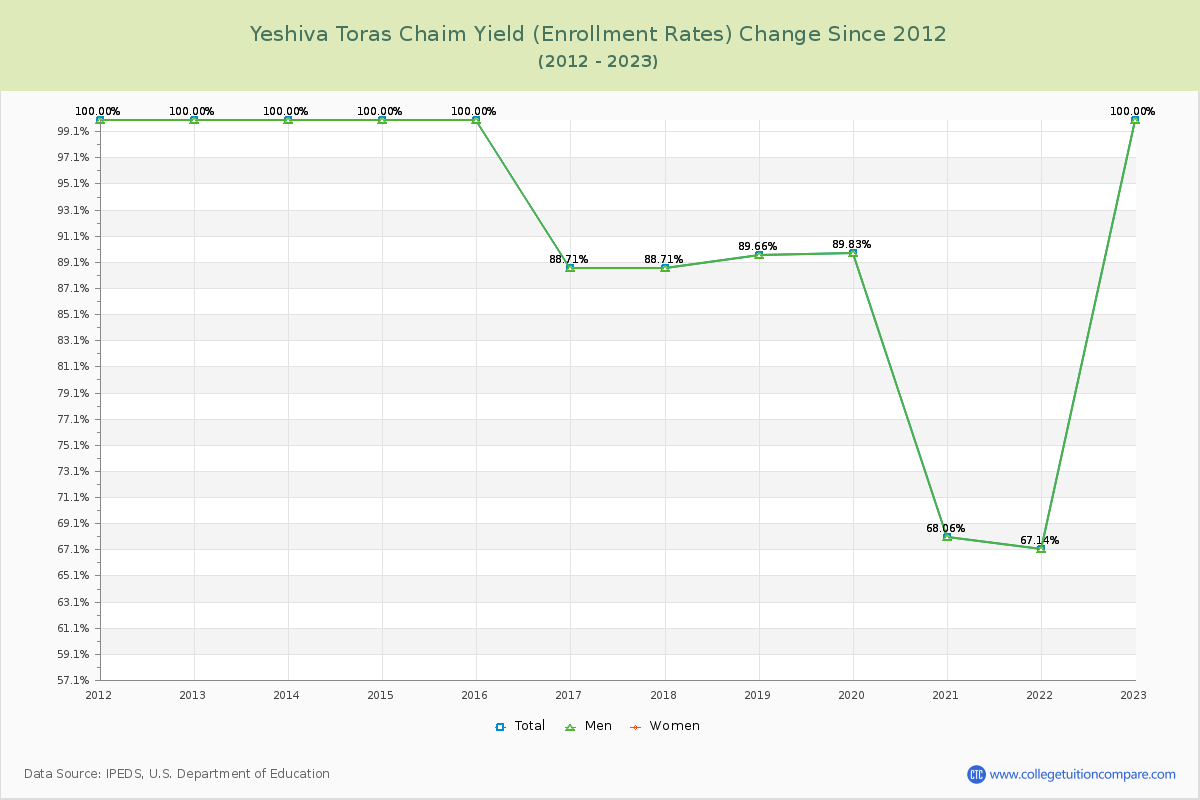 Yeshiva Toras Chaim Yield (Enrollment Rate) Changes Chart