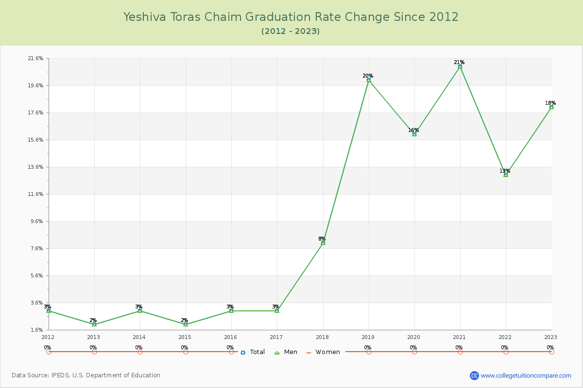 Yeshiva Toras Chaim Graduation Rate Changes Chart