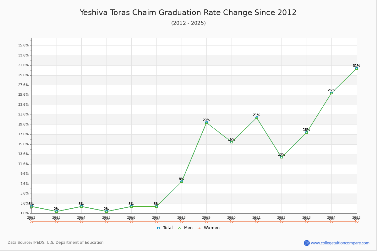 Yeshiva Toras Chaim Graduation Rate Changes Chart