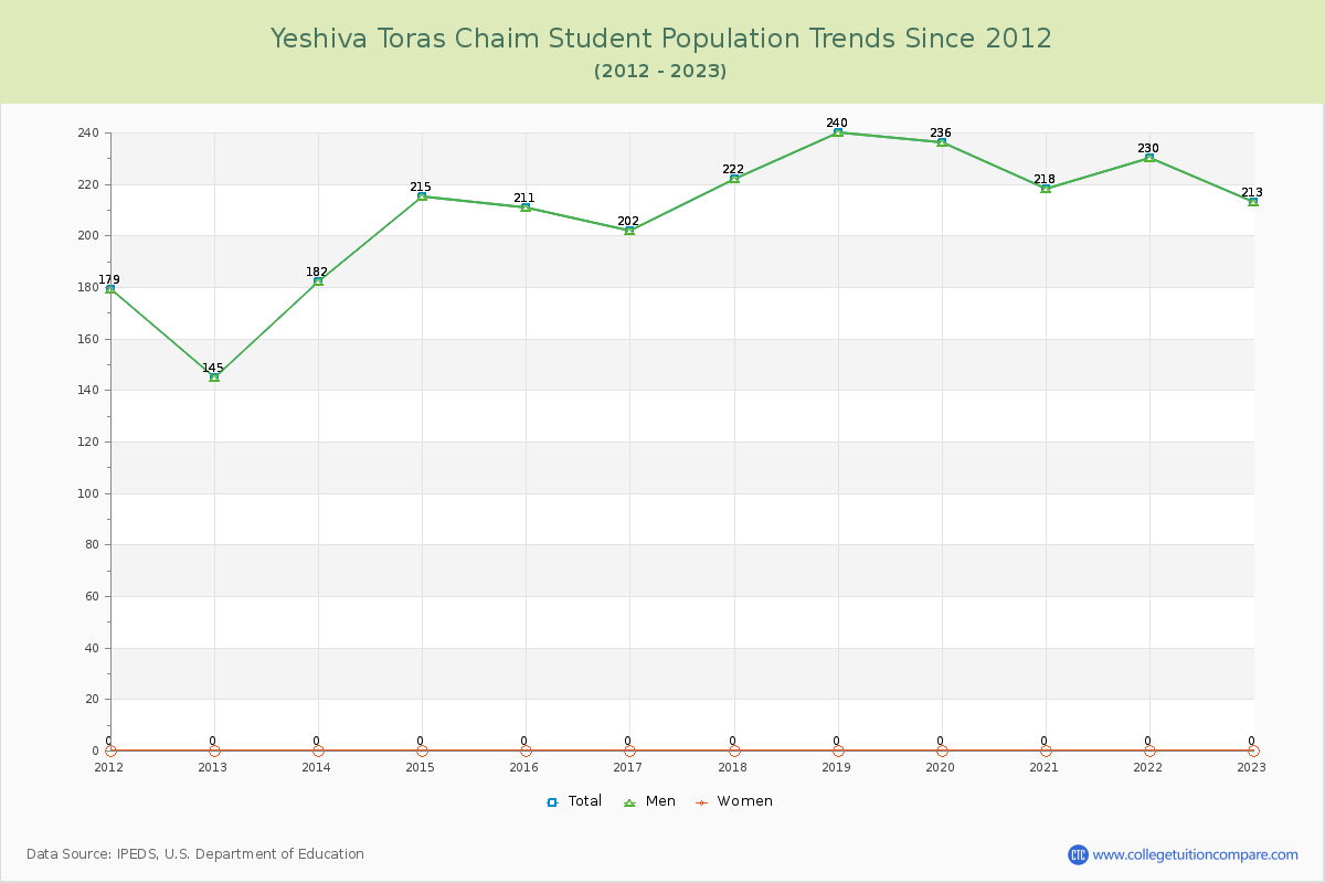 Yeshiva Toras Chaim Enrollment Trends Chart