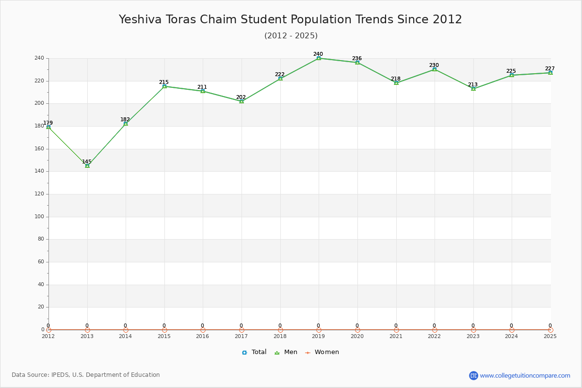 Yeshiva Toras Chaim Enrollment Trends Chart