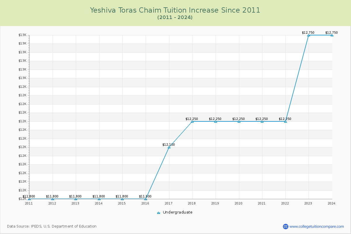 Yeshiva Toras Chaim Tuition & Fees Changes Chart