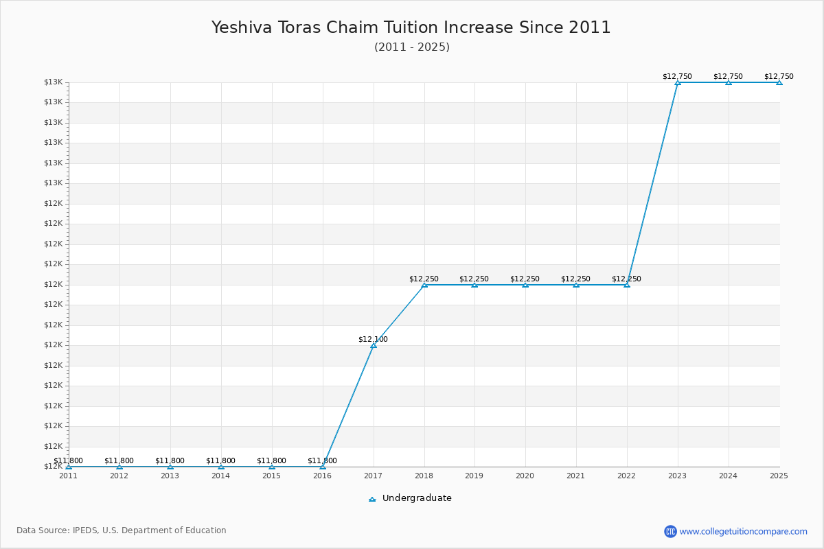 Yeshiva Toras Chaim Tuition & Fees Changes Chart