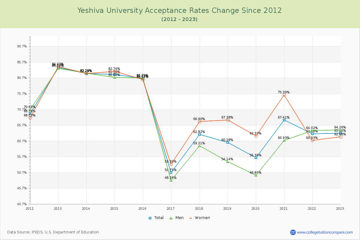 Yeshiva University Acceptance Rate Changes Chart