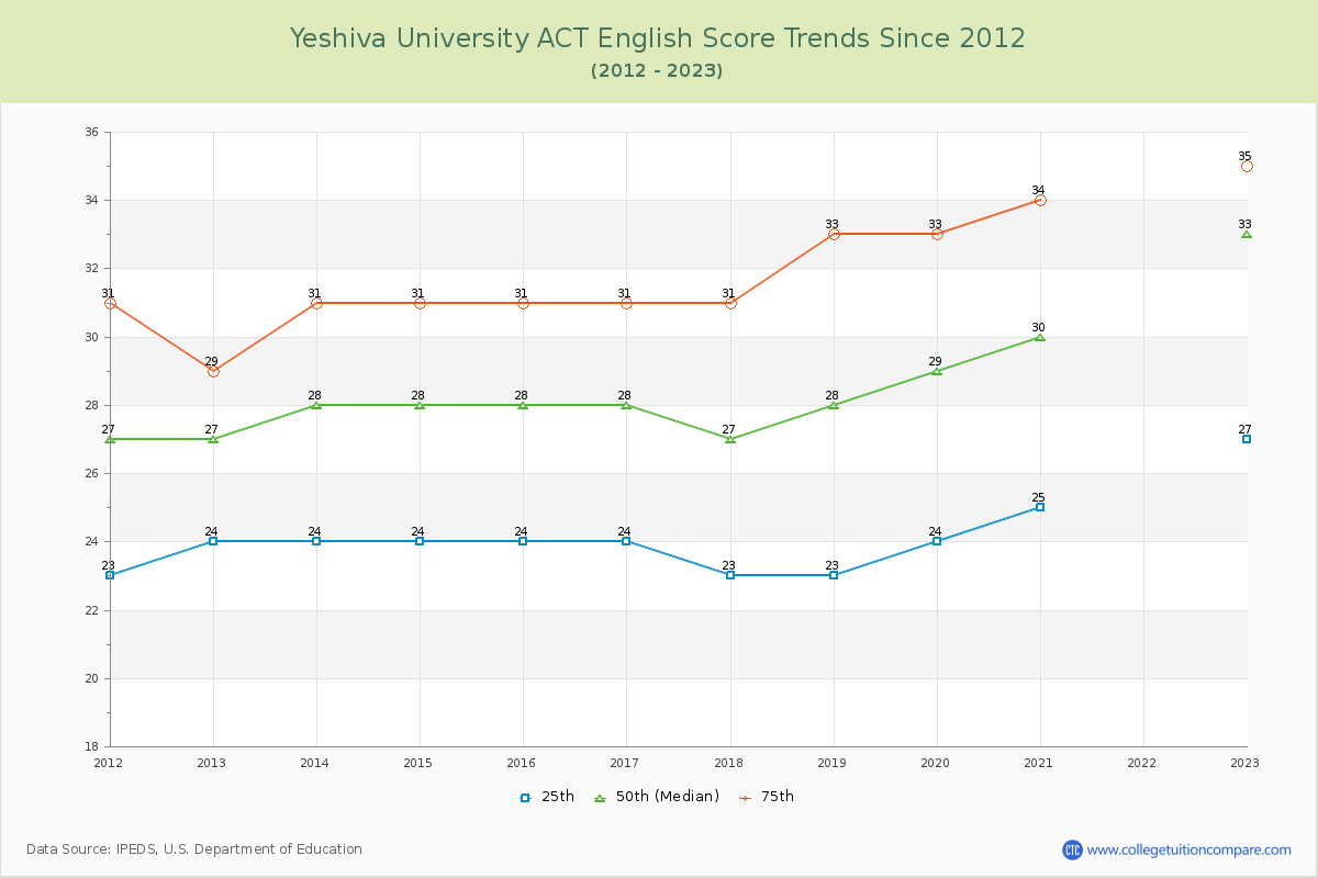 Yeshiva University ACT English Trends Chart