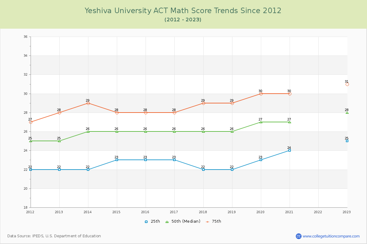 Yeshiva University ACT Math Score Trends Chart